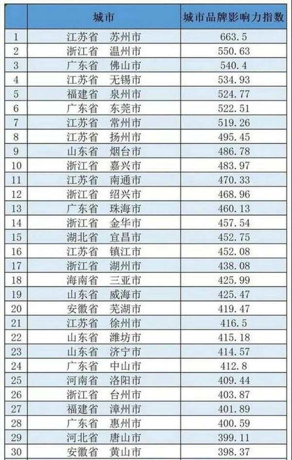 中国地级市百强榜单